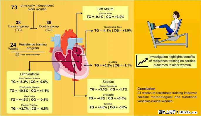 坚持这种运动6个月，心脏有了显著变化！不是跑步，也不是走路 - 昆明生活资讯 - 昆明28生活网 km.28life.com